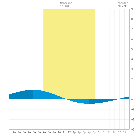 Fort Macomb tide chart for Thursday, January 6, 2022
