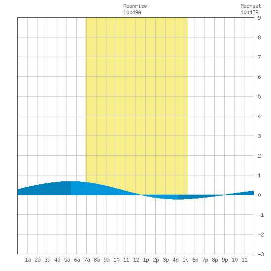 Fort Macomb tide chart for Friday, January 7, 2022
