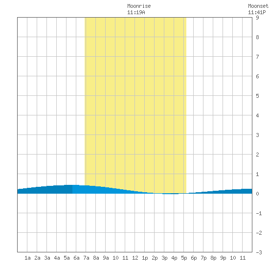 Fort Macomb tide chart for Saturday, January 8, 2022