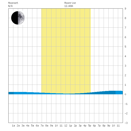 Fort Macomb tide chart for Sunday, January 9, 2022