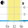 Fort Macomb tide chart for Sunday, January 9, 2022