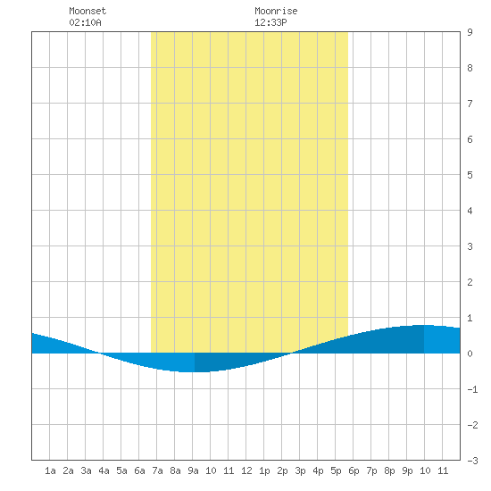 Fort Macomb tide chart for Thursday, February 10, 2022