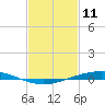 Fort Macomb tide chart for Friday, February 11, 2022