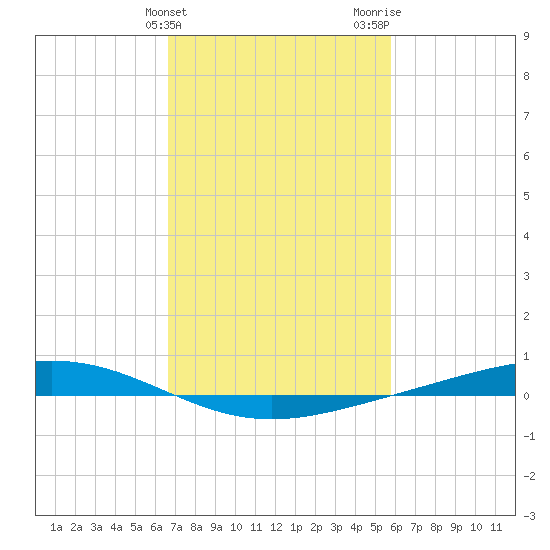 Fort Macomb tide chart for Monday, February 14, 2022