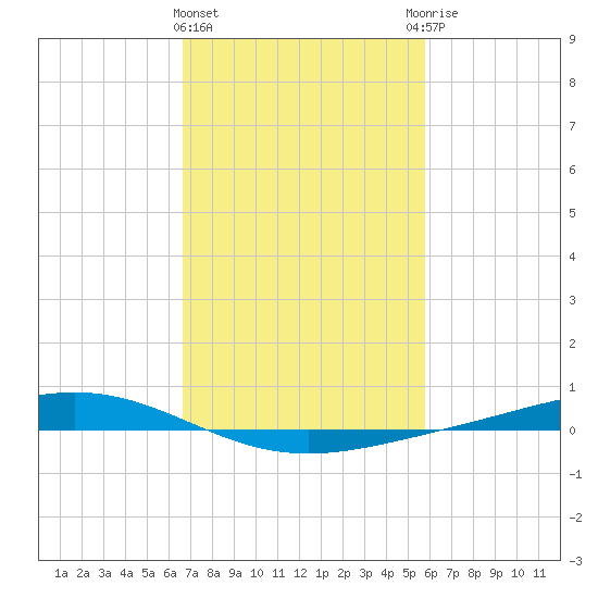 Fort Macomb tide chart for Tuesday, February 15, 2022