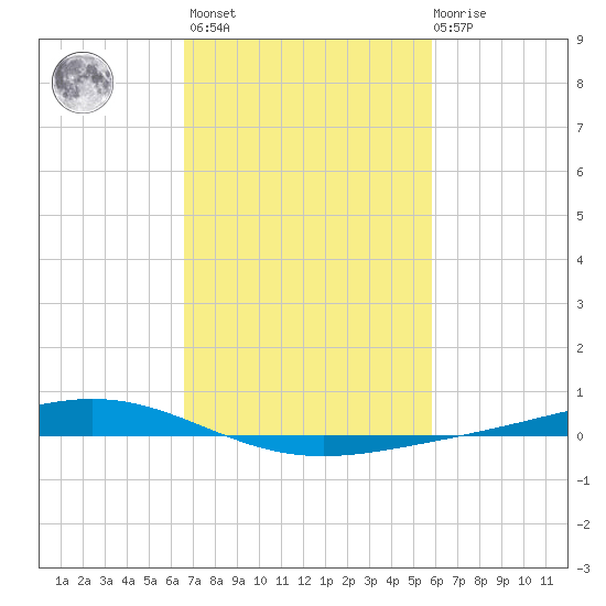 Fort Macomb tide chart for Wednesday, February 16, 2022