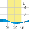 Fort Macomb tide chart for Tuesday, February 1, 2022