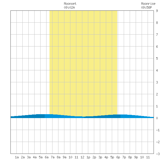 Fort Macomb tide chart for Sunday, February 20, 2022