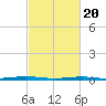 Fort Macomb tide chart for Sunday, February 20, 2022