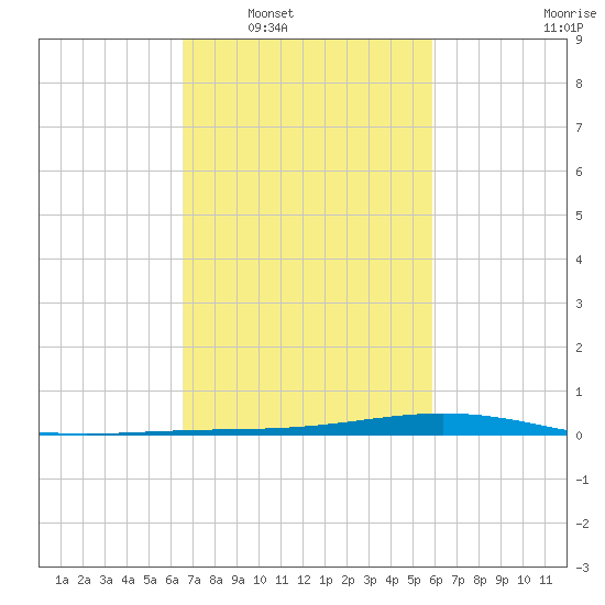 Fort Macomb tide chart for Monday, February 21, 2022