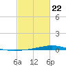 Fort Macomb tide chart for Tuesday, February 22, 2022