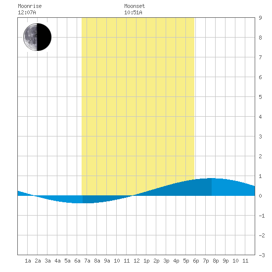 Fort Macomb tide chart for Wednesday, February 23, 2022