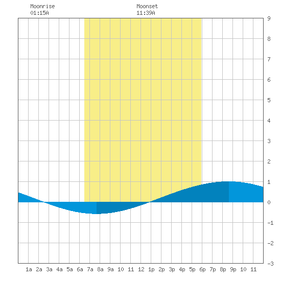 Fort Macomb tide chart for Thursday, February 24, 2022