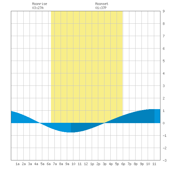 Fort Macomb tide chart for Saturday, February 26, 2022