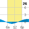 Fort Macomb tide chart for Saturday, February 26, 2022