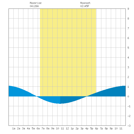 Fort Macomb tide chart for Sunday, February 27, 2022
