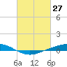 Fort Macomb tide chart for Sunday, February 27, 2022