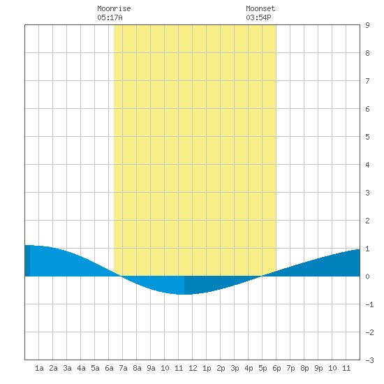 Fort Macomb tide chart for Monday, February 28, 2022