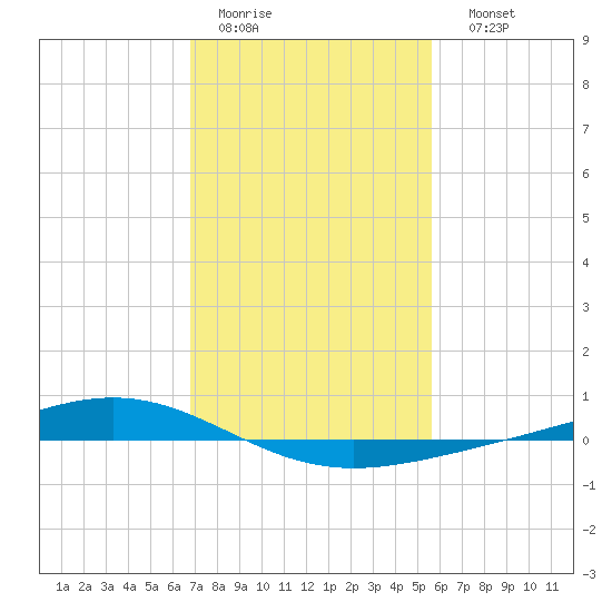 Fort Macomb tide chart for Wednesday, February 2, 2022