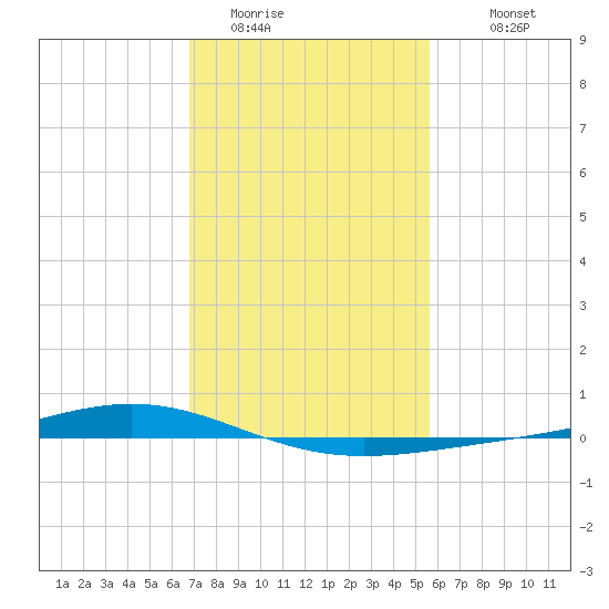 Fort Macomb tide chart for Thursday, February 3, 2022