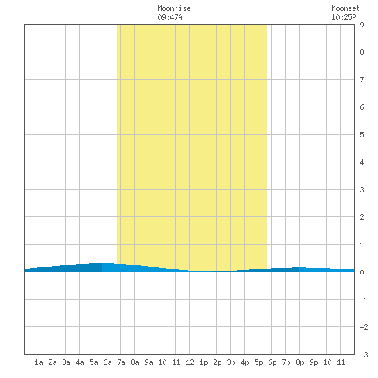 Fort Macomb tide chart for Saturday, February 5, 2022