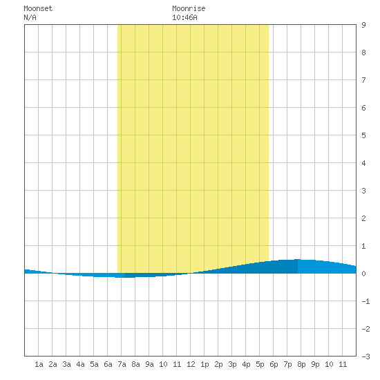 Fort Macomb tide chart for Monday, February 7, 2022