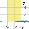 Fort Macomb tide chart for Monday, February 7, 2022