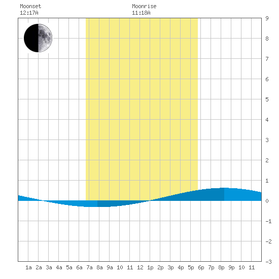Fort Macomb tide chart for Tuesday, February 8, 2022