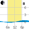 Fort Macomb tide chart for Tuesday, February 8, 2022