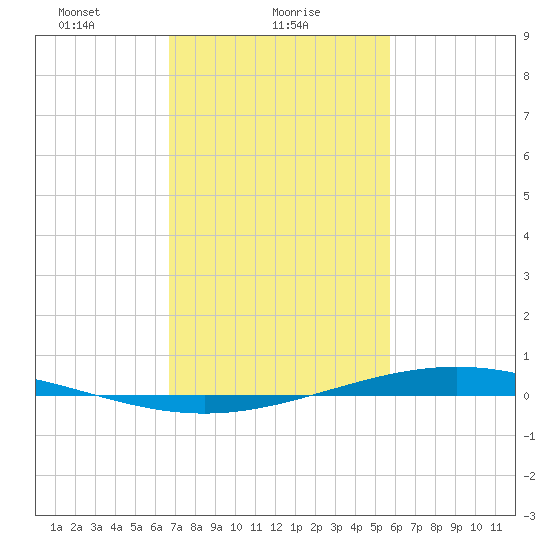 Fort Macomb tide chart for Wednesday, February 9, 2022