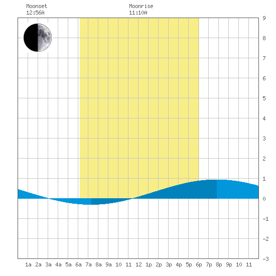 Fort Macomb tide chart for Thursday, March 10, 2022