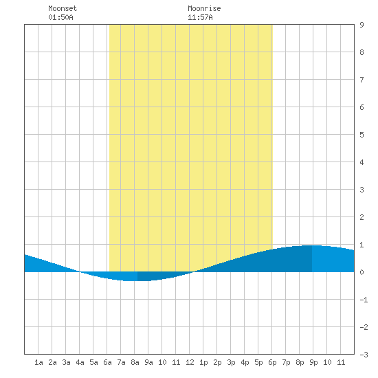 Fort Macomb tide chart for Friday, March 11, 2022