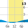 Fort Macomb tide chart for Sunday, March 13, 2022