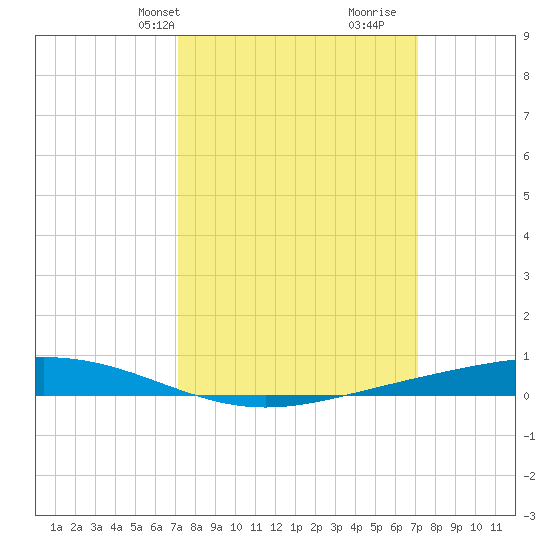 Fort Macomb tide chart for Monday, March 14, 2022