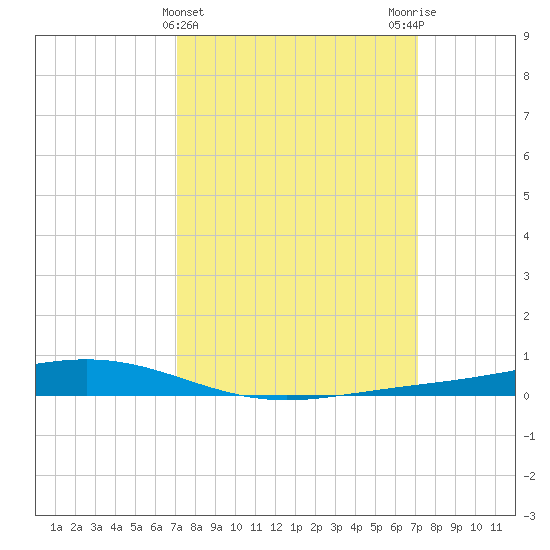 Fort Macomb tide chart for Wednesday, March 16, 2022