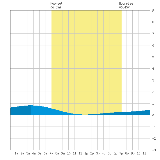 Fort Macomb tide chart for Thursday, March 17, 2022
