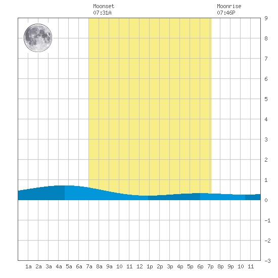 Fort Macomb tide chart for Friday, March 18, 2022