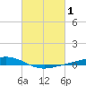 Fort Macomb tide chart for Tuesday, March 1, 2022