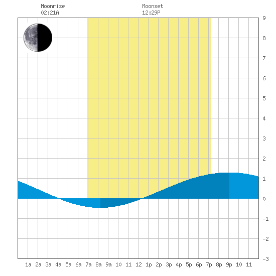 Fort Macomb tide chart for Friday, March 25, 2022