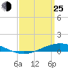 Fort Macomb tide chart for Friday, March 25, 2022