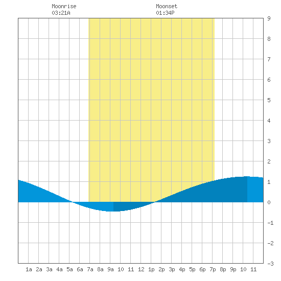 Fort Macomb tide chart for Saturday, March 26, 2022