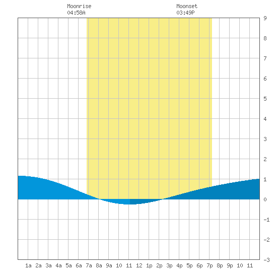 Fort Macomb tide chart for Monday, March 28, 2022