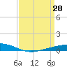 Fort Macomb tide chart for Monday, March 28, 2022