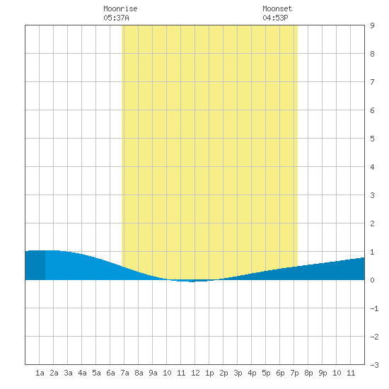 Fort Macomb tide chart for Tuesday, March 29, 2022