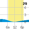 Fort Macomb tide chart for Tuesday, March 29, 2022