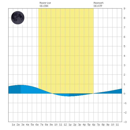 Fort Macomb tide chart for Wednesday, March 2, 2022