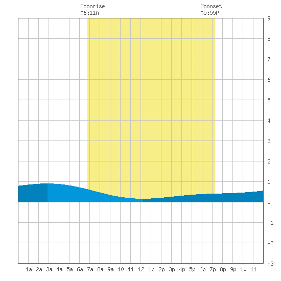Fort Macomb tide chart for Wednesday, March 30, 2022