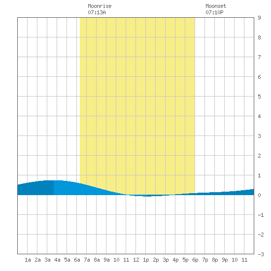 Fort Macomb tide chart for Thursday, March 3, 2022