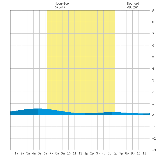 Fort Macomb tide chart for Friday, March 4, 2022