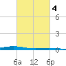 Fort Macomb tide chart for Friday, March 4, 2022